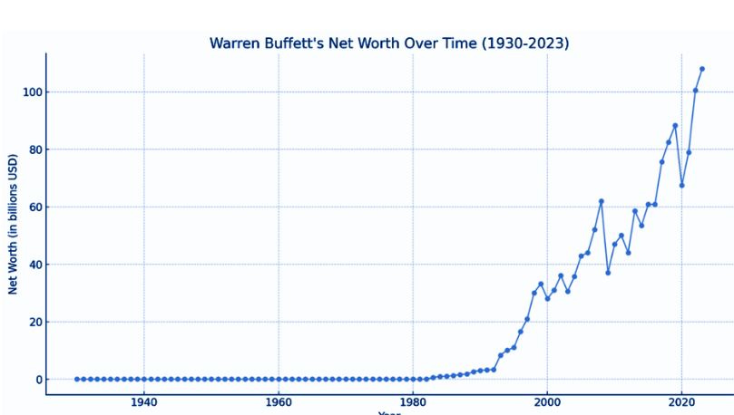 Warren Buffett's Road to Riches: A Wealth Journey Revealed