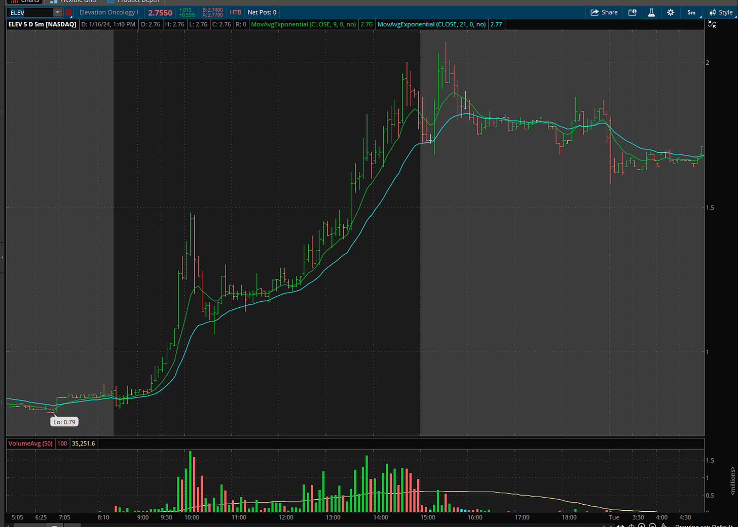 $ELEV - 5 Minunte Chart