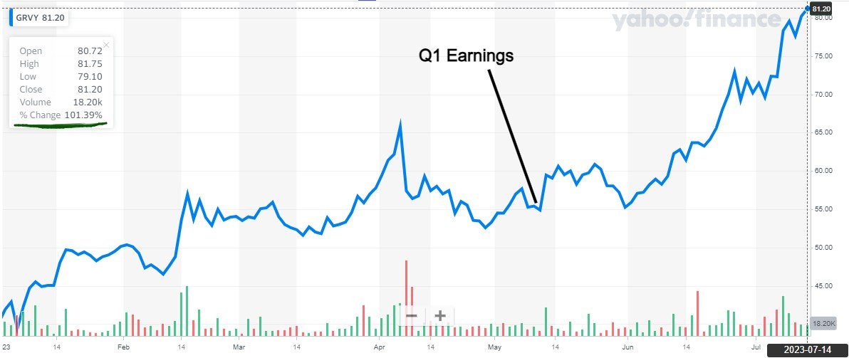 Graph showing GRVY's stock price with highlighted Q1 earnings