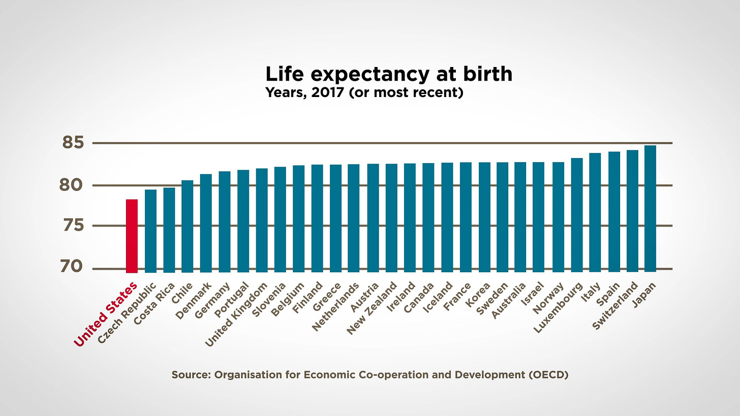 How does US life expectancy compare with other countries?