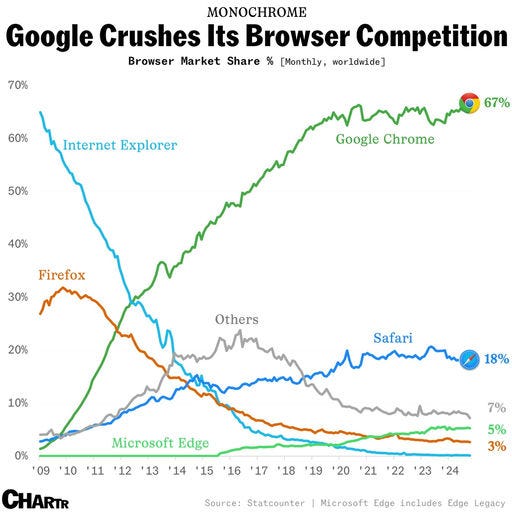 Google pourrait être contraint de vendre Chrome — mais qui pourrait l'acheter ?