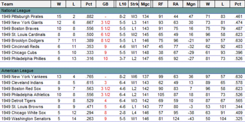 Diamond Mind Baseball Standings