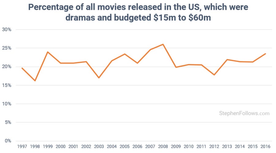 mid-budget drama movies 1997-2016