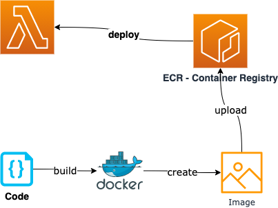 AWS Lambda: Deploying Functions from Local to Cloud | by CheeKean | AWS Tip