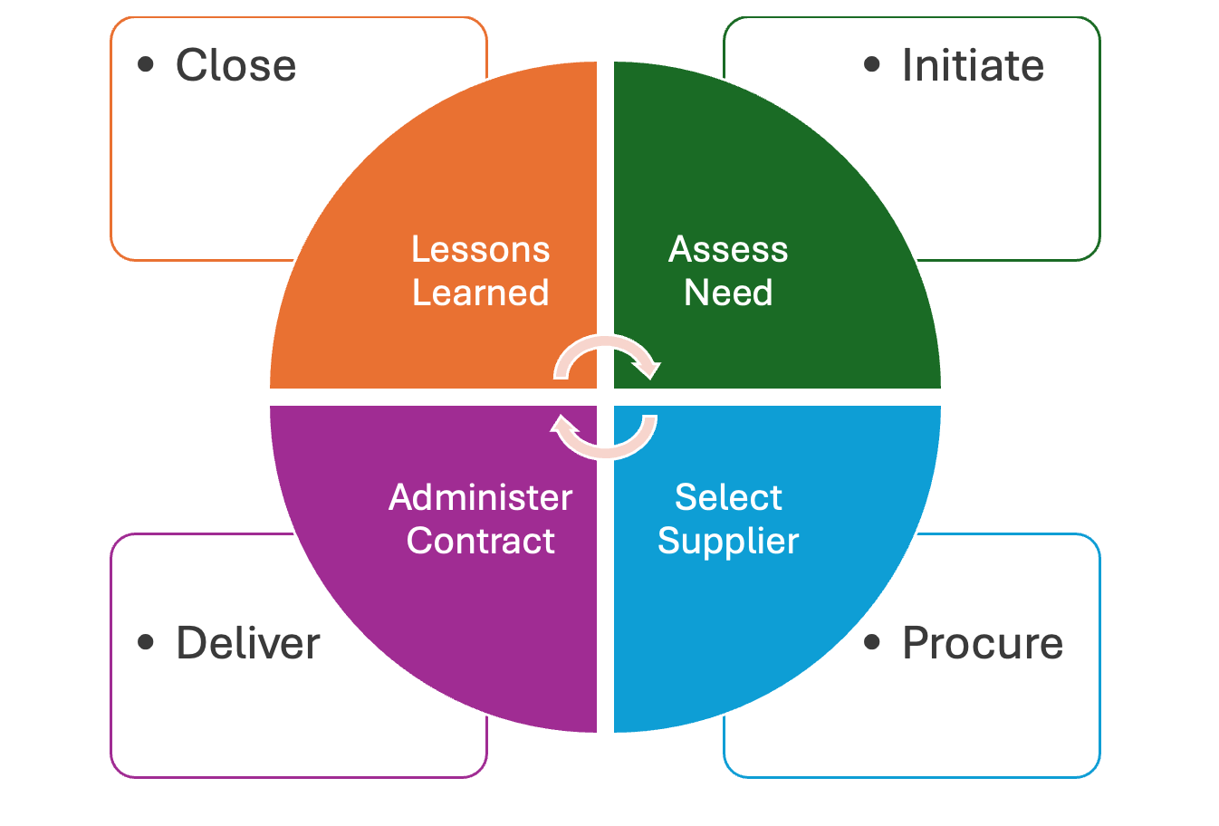 Alt text: A circular diagram showing four phases of a procurement cycle: "Assess Need", "Select Supplier", "Administer Contract", and "Lessons Learned". Each phase is associated with an action: Initiate, Procure, Deliver, and Close, respectively.