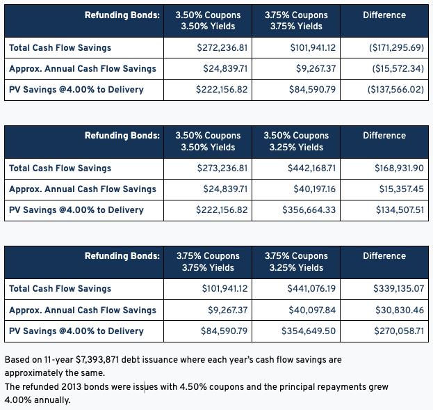 Interest Rate Tables 2