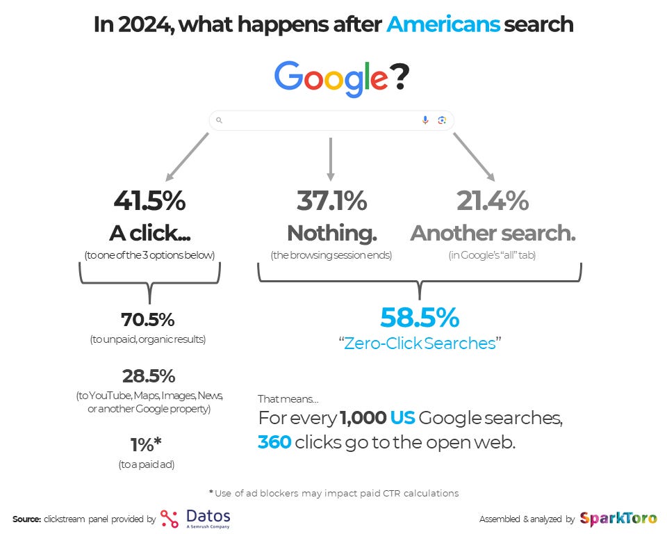 In 2024, what happens after Americans search Google (breakdown from the Datos & SparkToro study )