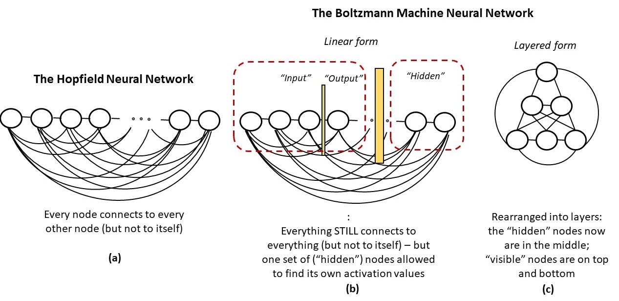 Book Chapter: Draft Chapter 7 – The Boltzmann Machine – Alianna J. Maren