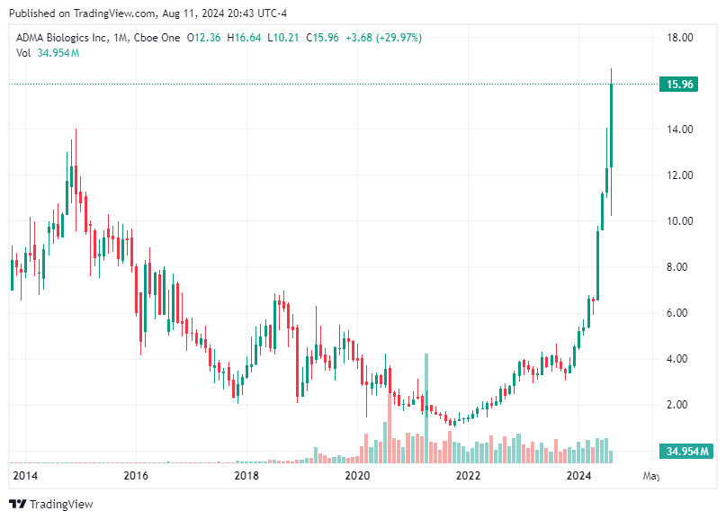 TradingView chart