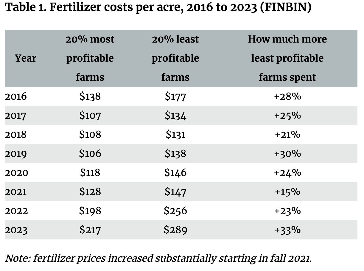 A chart showing a 2016-2023 fertilizer study in Minnesota