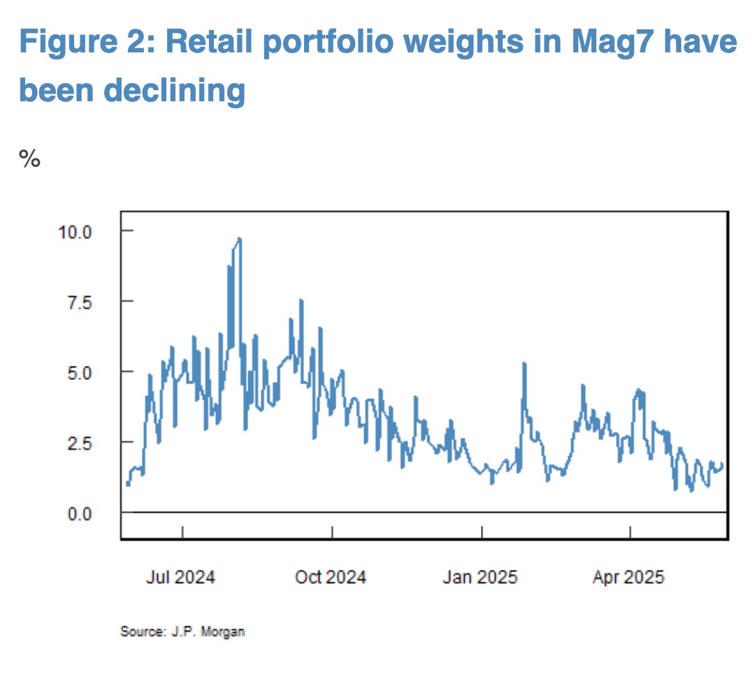 JPMMag7Retail
