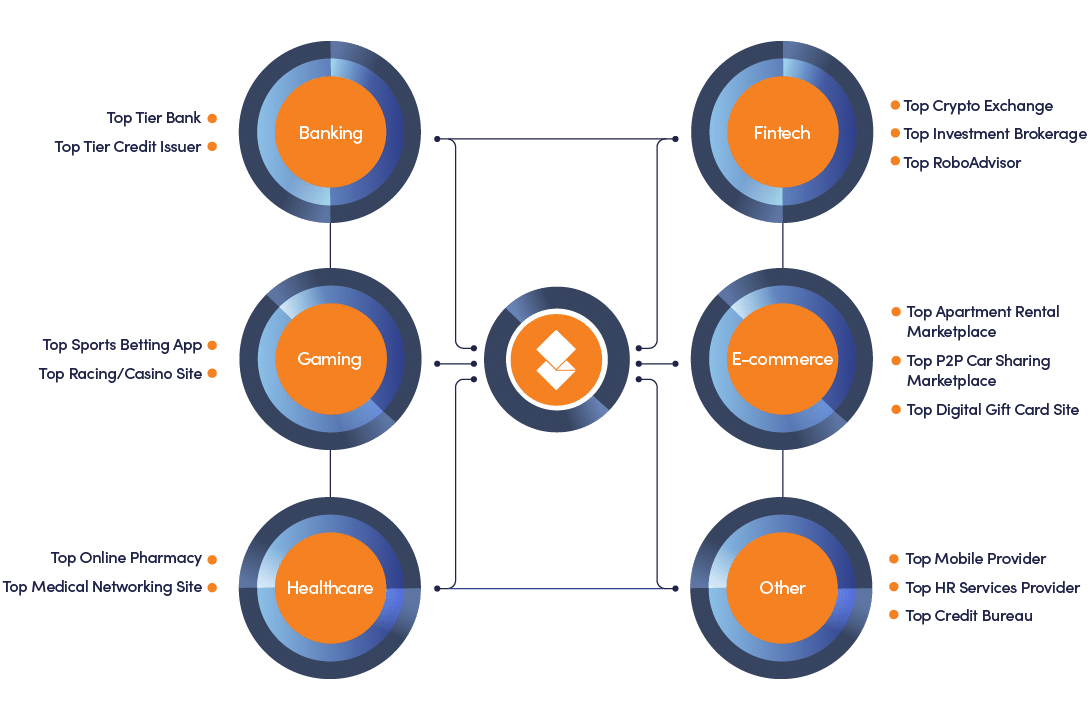 Socure Partner Program - Industry-Leading IDV & Fraud Solutions