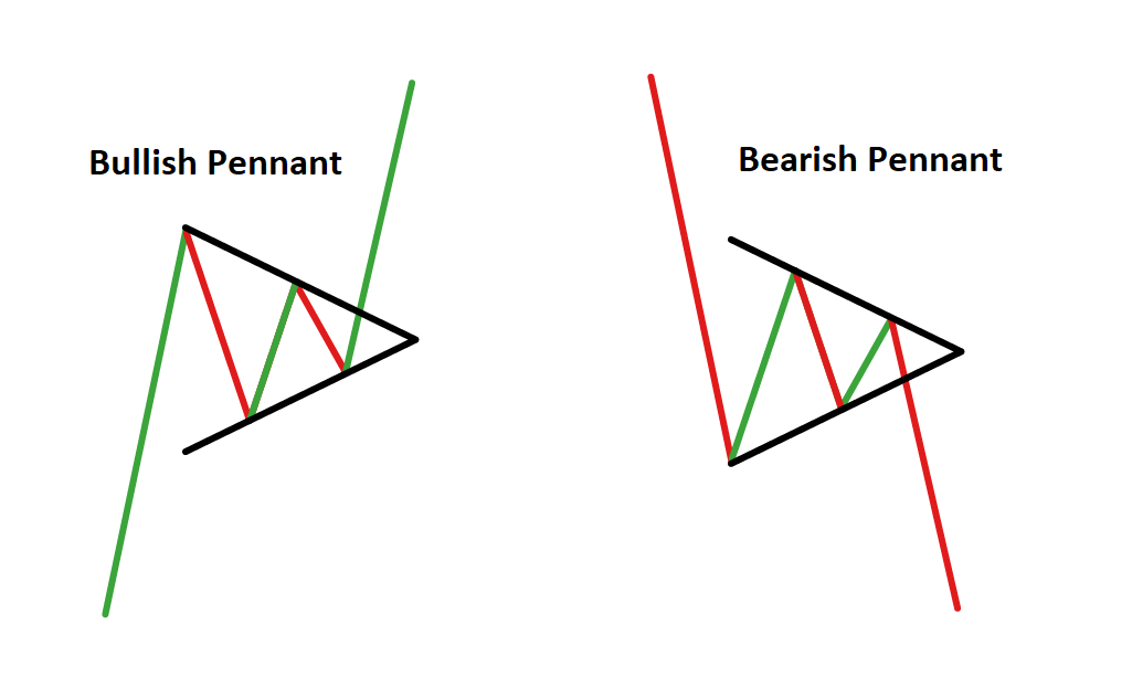 Bullish Pennant Chart Pattern