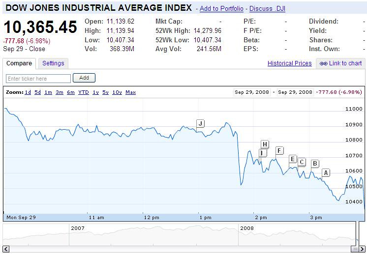 Biggest one-day drop in history | SEPTEMBER 29, 2008, 4:56 P… | Flickr