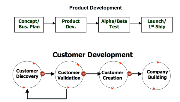 Product Development & Customer Development