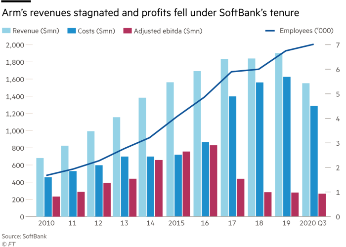 Line bar chart showing Revenue and cost $mn along with a line showing the number of employees ’000 