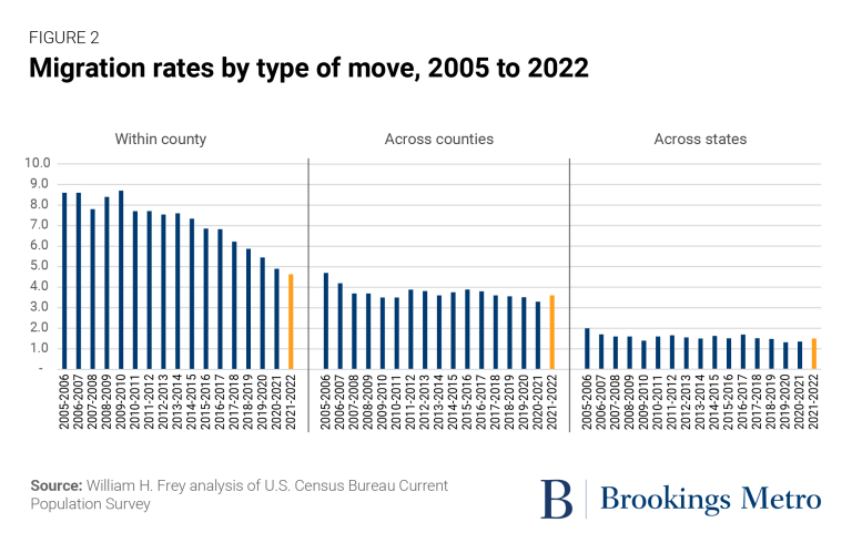 Figure 2: Migration rates by type of move (within county, across counties, across states), 2005 to 2022