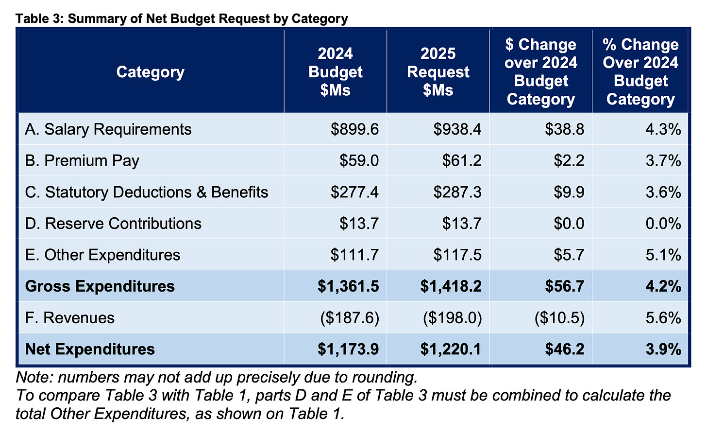 A table summarizing the Police Board budget request by category, comparing 2024 with 2025