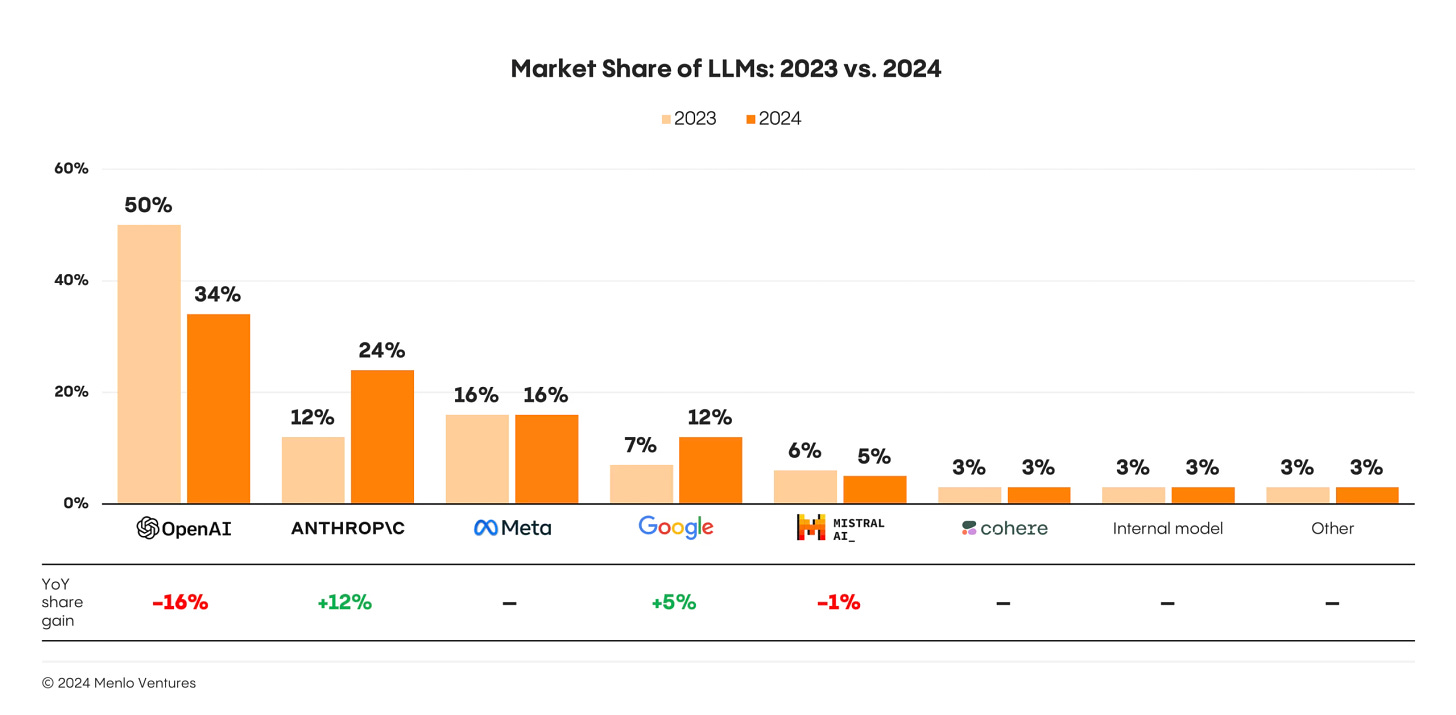 Graph showing market share of LLMs in 2023 vs. 2024