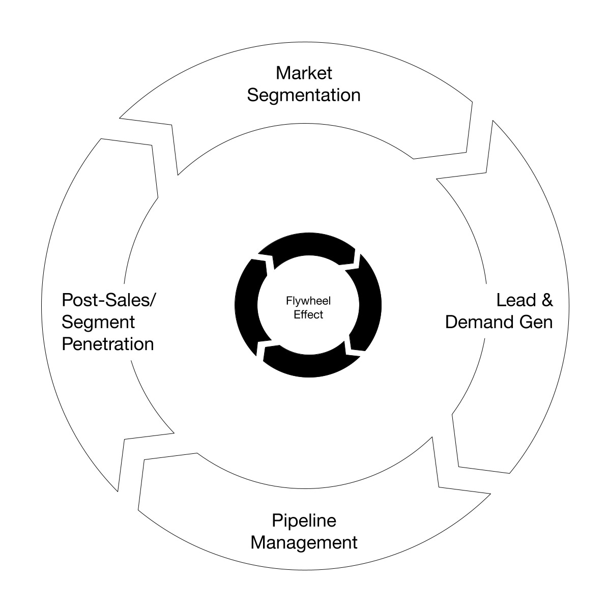 Circular diagram illustrating the Flywheel Effect with four GTM components: Market Segmentation, Lead & Demand Generation, Pipeline Management, and Post-Sales/Segment Penetration.