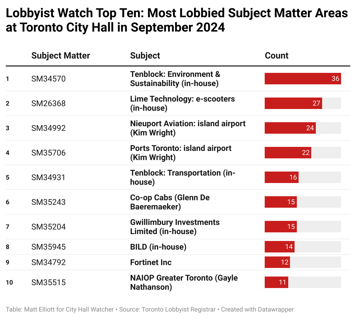 Chart titled Lobbyist Watch Top Ten: Most Lobbied Subject Matter Areas at Toronto City Hall in September 2024