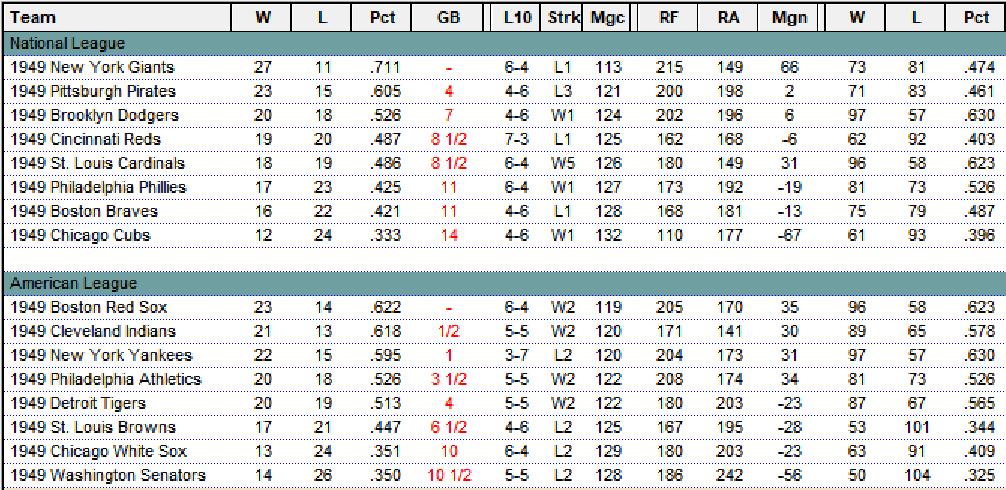 Diamond Mind Baseball Standings