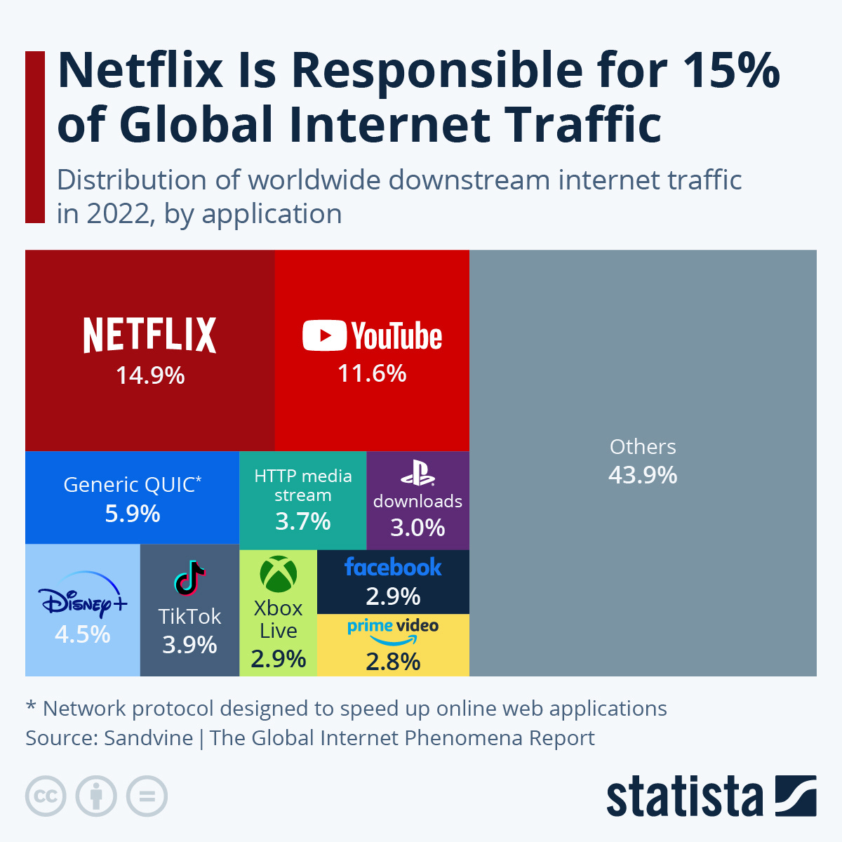 Infographic: Netflix is Responsible for 15% of Global Internet Traffic | Statista