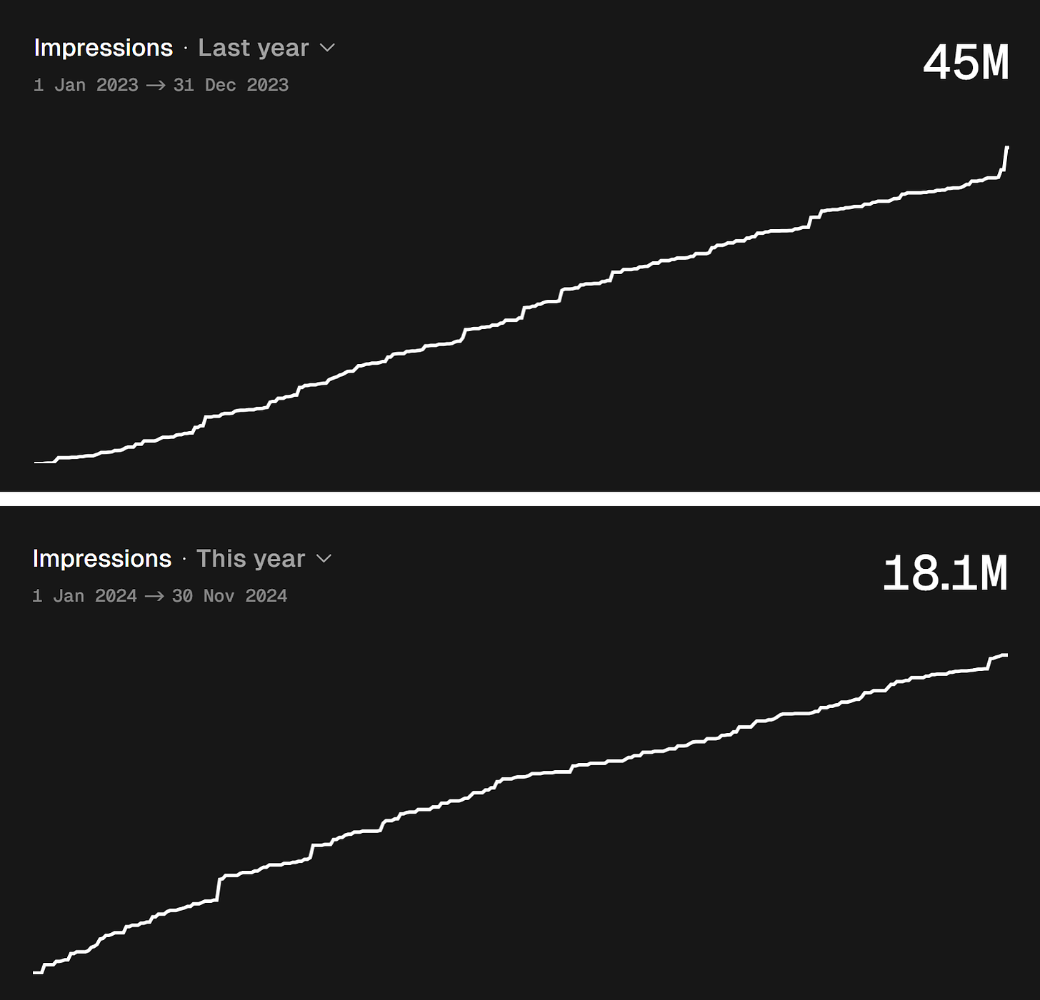 My LinkedIn impressions 2023 vs 2023. Source: shieldapp