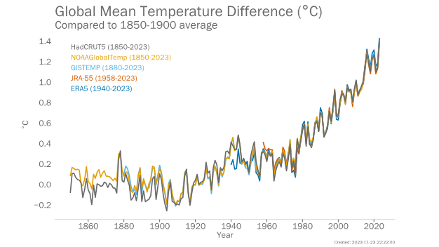 Global mean temperature difference.