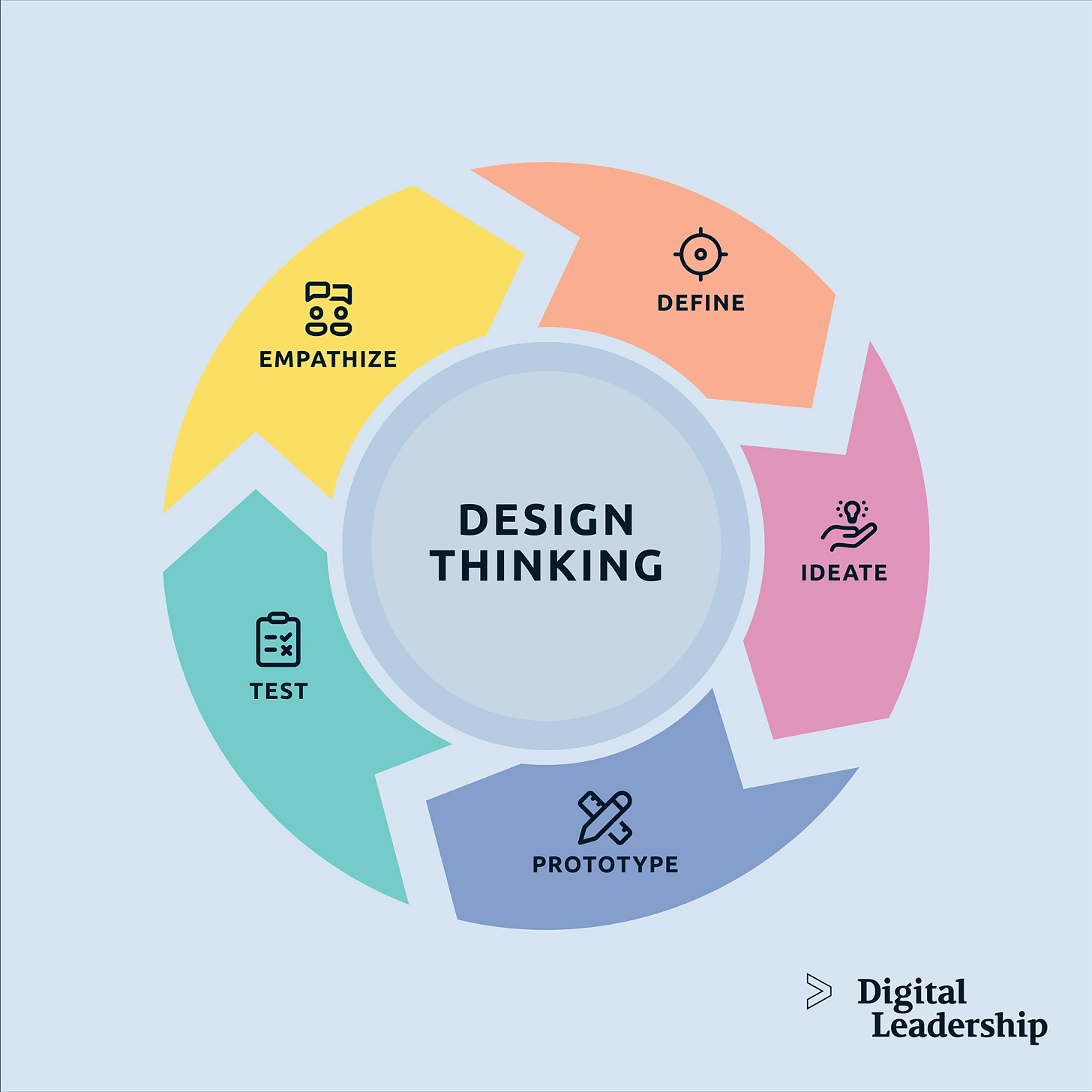 Design Thinking Process, Definition & Explanation