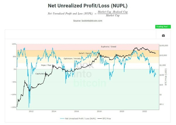 Net Unrealized Profit/Loss (bron: lookintobitcoin.com)
