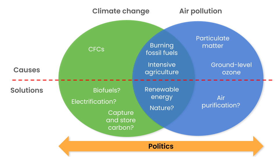 Venn diagram showing the causes and solutions of climate change and air pollution