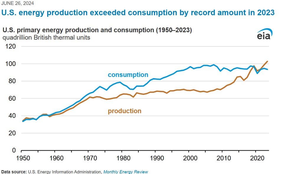 Record Energy Surplus 2023