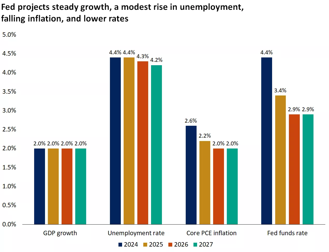  The graph shows the FOMC's updated projections.
