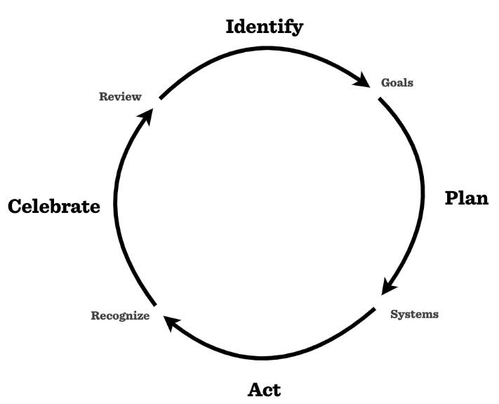 Focus Flywheel from The Focus Course