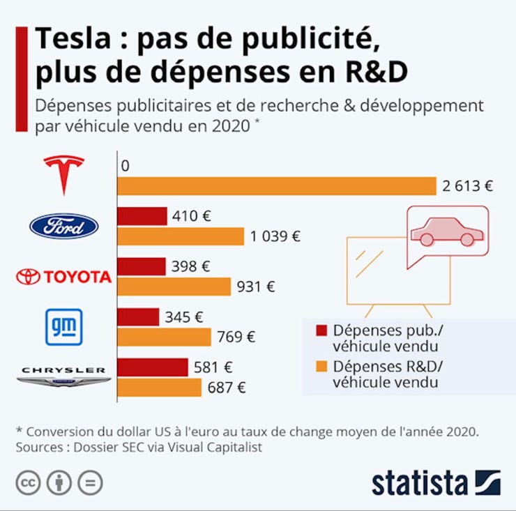 Tesla: pas de publicité