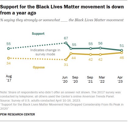A line chart showing that support for the Black Lives Matter movement is down from a year ago.