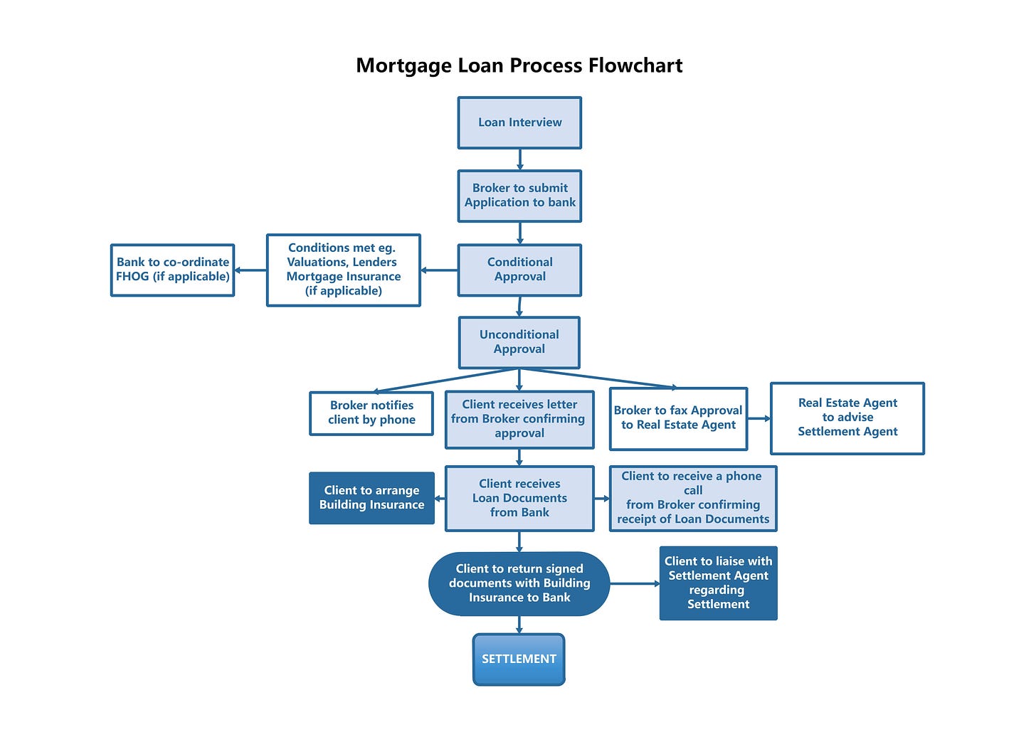 Mortgage Process Flow Charts – Uses, Examples, and Creation