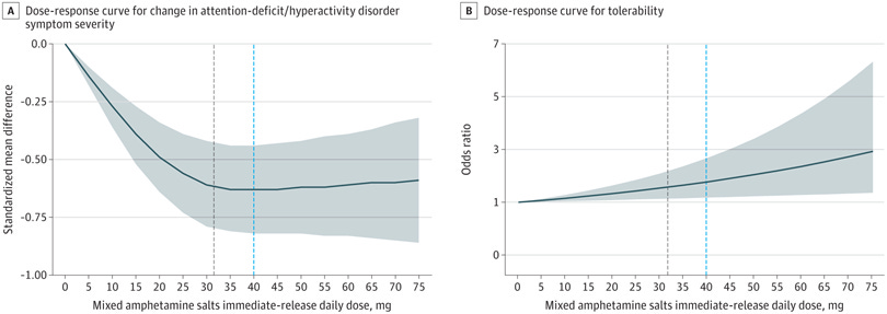 Dose-Response Curves for Amphetamine