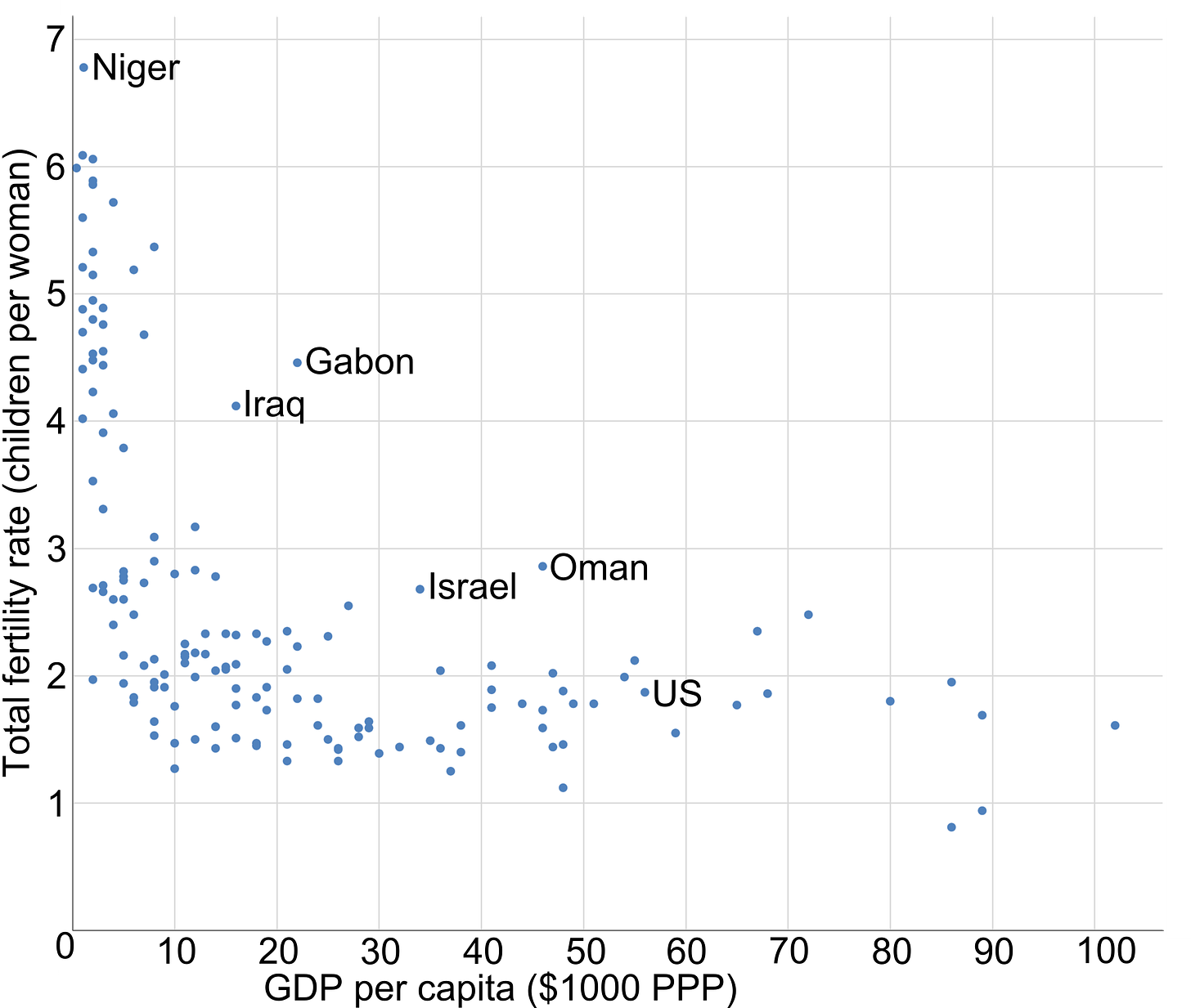 Total fertility rate plotted against GDP (PPP) per capita 2015 by Mikael Häggström