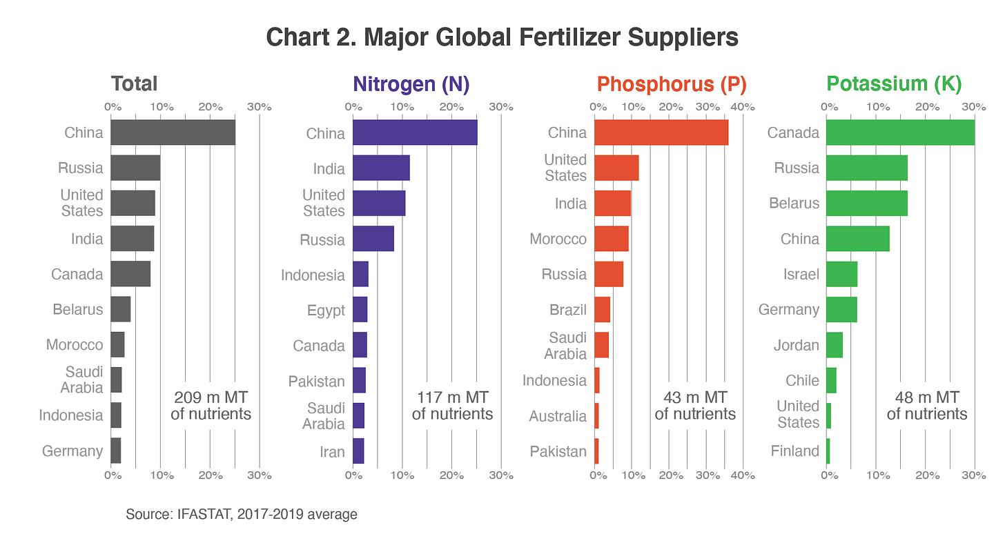 Series of bar charts showing the major global fertilizer suppliers, 2017-2019.  China is the largest supplier followed by Russia, the US, and India.