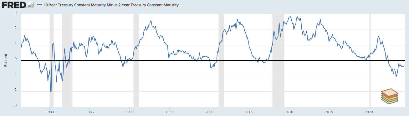 Yield curves always predict recessions… or do they?