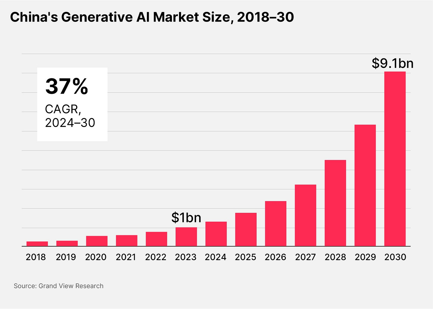 China's Generative AI Market Size, 2018-30