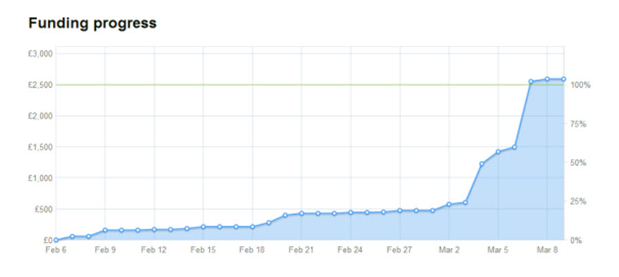 graph showing dates emails sent out