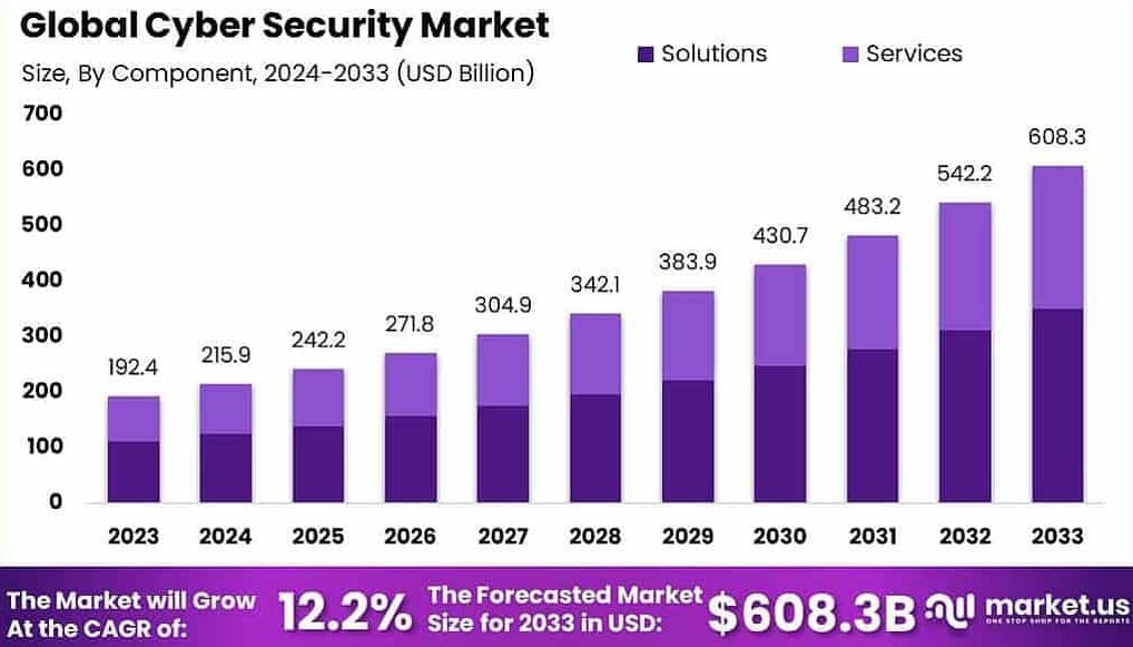 Cyber Security Market