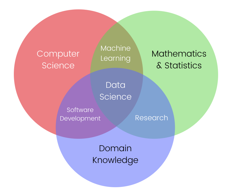 Data Science Terms Explained — Part I | by Data-Driven Science | Medium