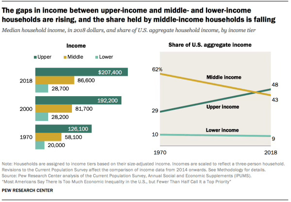 Pew Research Analysis of household income comparison by classes