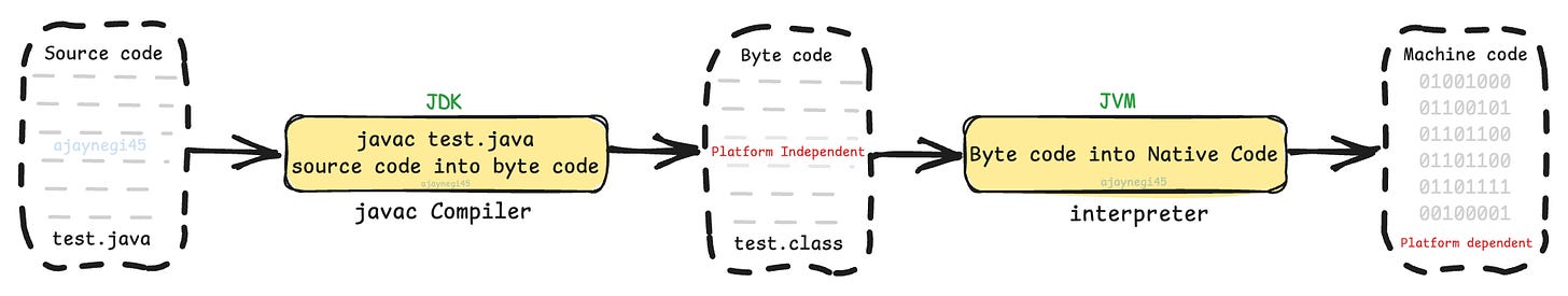 High-level diagram how Java source code converts into machine code