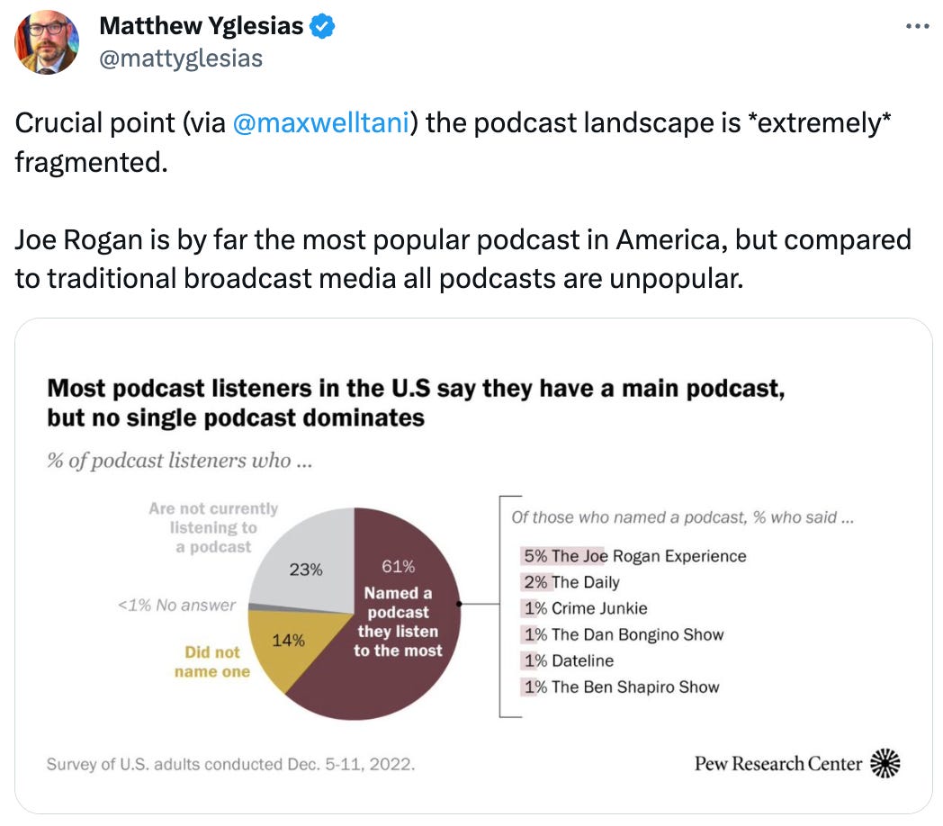  Matthew Yglesias @mattyglesias Crucial point (via  @maxwelltani ) the podcast landscape is *extremely* fragmented.   Joe Rogan is by far the most popular podcast in America, but compared to traditional broadcast media all podcasts are unpopular.
