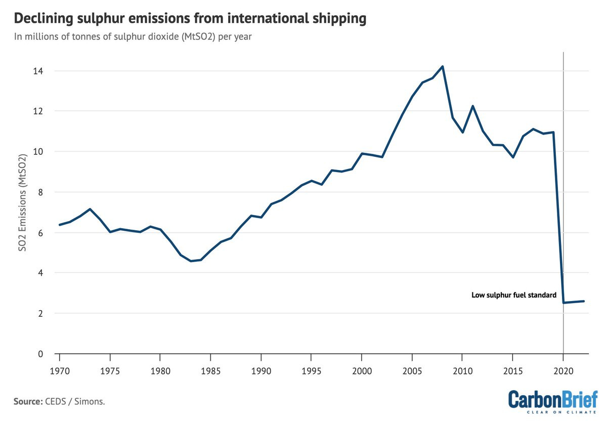 So, the International Maritime Organization adopted new rules on allowable sulfur in shipping fuels.

Those rules took effect Jan 1, 2020, and overnight cut the allowed sulfur emissions associated with maritime shipping by 85%.  Big win for human health.

3/ 